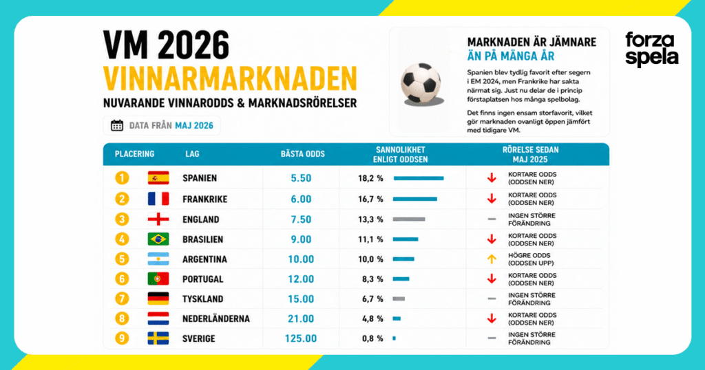 Aktuella vinnarodds VM 2026