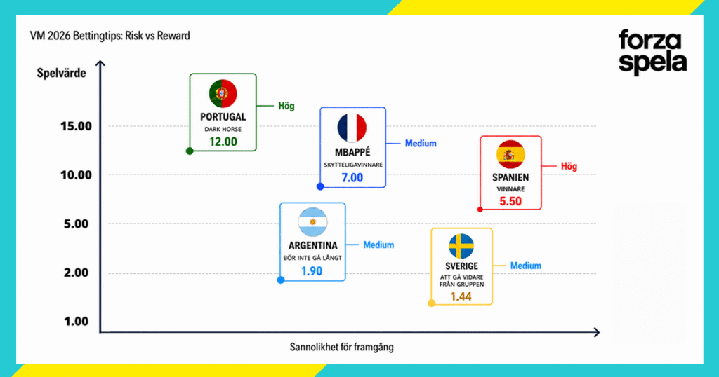 vm 2026 odds