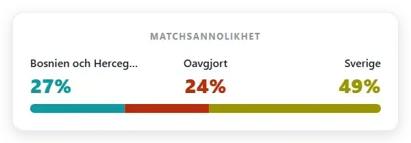 Marknadssannolikhet: Bosnien och Hercegovina 27% | Oavgjort 24% | Sverige 49%