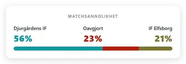 Marknadssannolikhet: Djurgården 56% | Oavgjort 23% | Elfsborg 21%