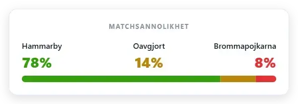 Marknadssannolikhet: Hammarby 78% | Oavgjort 14% | Brommapojkarna 8% 