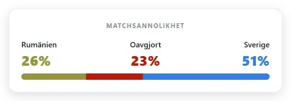 Marknadssannolikhet: Rumänien 26% | Oavgjort 23% | Sverige 51%