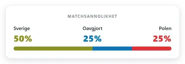 Marknadssannolikhet: Sverige 50% | Oavgjort 25% | Polen 25%