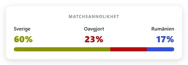 Marknadssannolikhet: Sverige 60% | Oavgjort 23% | Rumänien 17%