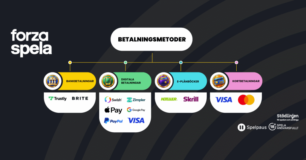Betalningsmetoder och snabba uttag på svenska casinon