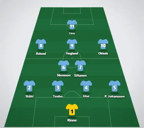 Djurgården Trolig startelva