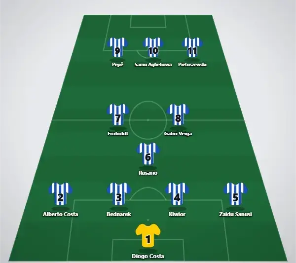 Porto trolig laguppställning