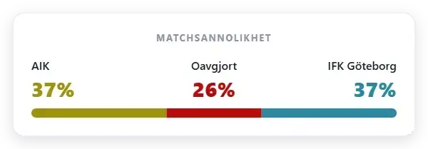 Marknadssannolikhet: AIK 37% | Oavgjort 26% | IFK Göteborg 37%
