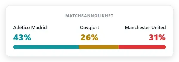 Marknadssannolikhet: Atlético Madrid 43% | Oavgjort 26% | Manchester United 31%