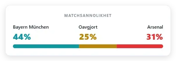 Marknadssannolikhet: Bayern München 44% | Oavgjort 25% | Arsenal 31%