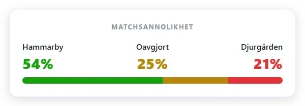 Marknadssannolikhet: Hammarby 54% | Oavgjort 25% | Djurgården 21% 