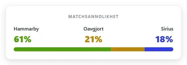 Marknadens sannolikheter: Hammarby 61%, oavgjort 21%, Sirius 18%
