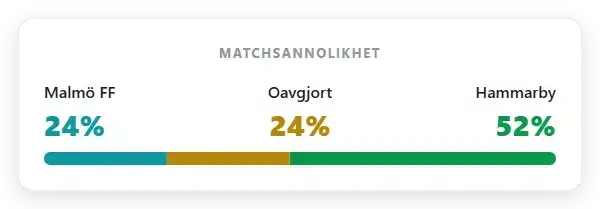 Marknadens sannolikhet: Malmö FF 24%, oavgjort 24%, Hammarby 52%