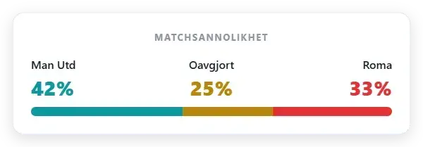 Marknadens sannolikhet: Manchester United 42%, oavgjort 25%, Roma 33%