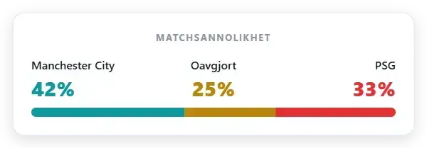 Marknadssannolikhet: Manchester City 42% | Oavgjort 25% | PSG 33%