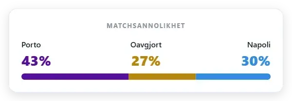 Marknadens sannolikhet: Porto 43%, oavgjort 27%, Napoli 30% 