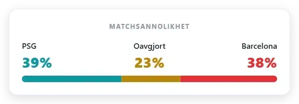 Marknadssannolikhet: PSG 39% | Oavgjort 22% | Barcelona 39%